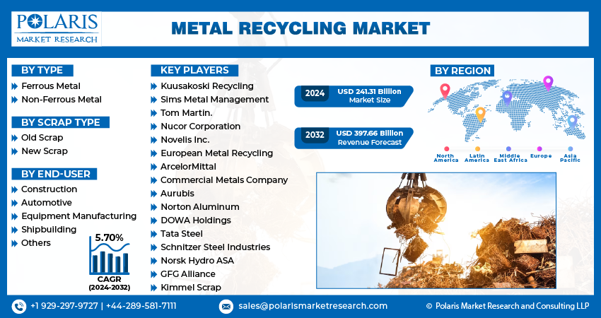 Metal Recycling Market Info